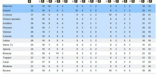 Classifica serie B